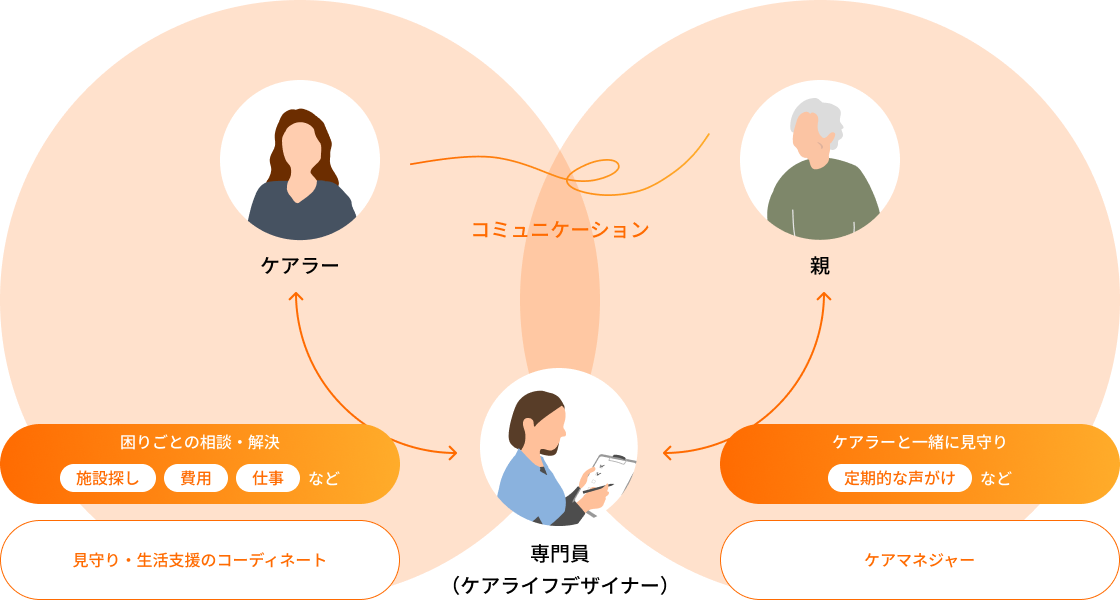 ケアラケアの伴走サービスの概要図